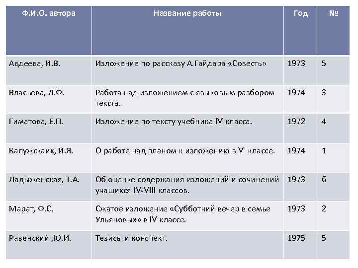 Ф. И. О. автора Название работы Год № Авдеева, И. В. Изложение по рассказу