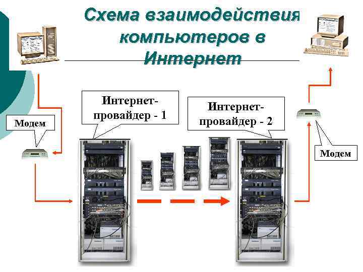 Схема взаимодействия компьютеров в Интернет Модем Интернетпровайдер - 1 Интернетпровайдер - 2 Модем 