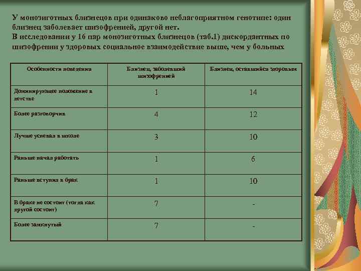 У монозиготных близнецов при одинаково неблагоприятном генотипе: один близнец заболевает шизофренией, другой нет. В