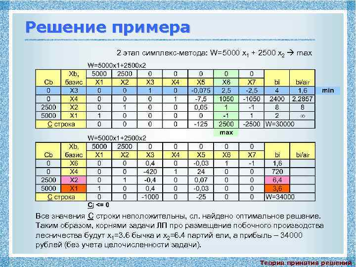 Решение примера 2 этап симплекс-метода: W=5000 x 1 + 2500 x 2 max Все