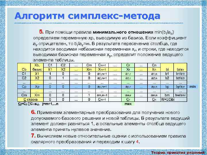 Алгоритм симплекс-метода 5. При помощи правила минимального отношения min(bi/air) определяем переменную xp, выводимую из