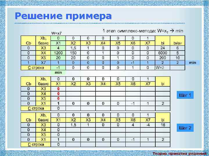 Решение примера 1 этап симплекс-метода: W=x 7 min Шаг 1 Шаг 2 Теория принятия