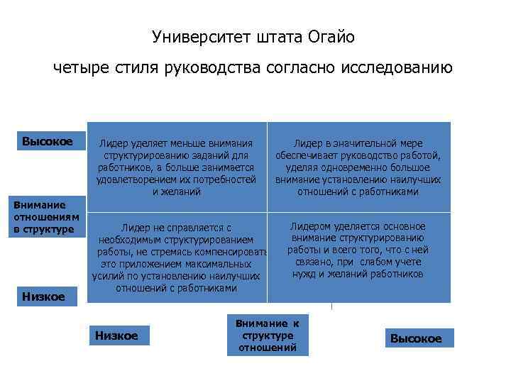 Матрица комбинации размерностей стилей руководства университета огайо