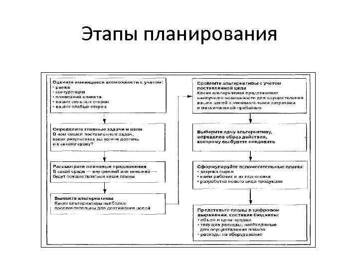 Виды планов этапы планирования