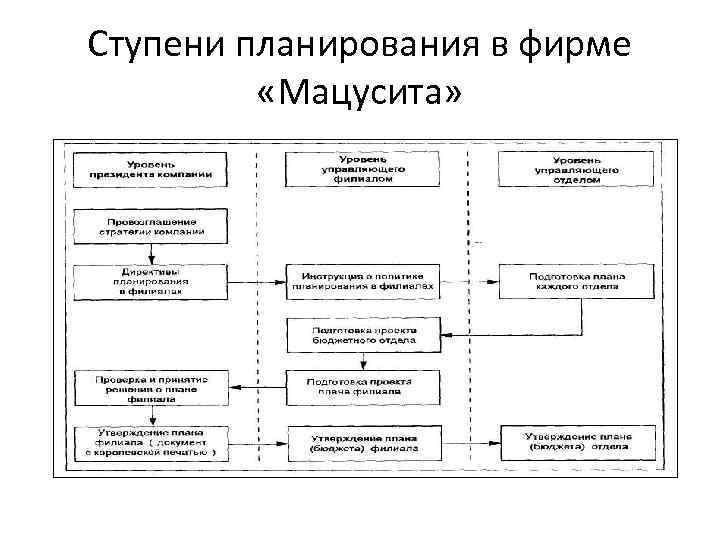 Виды организационных планов