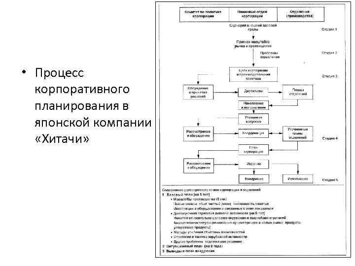  • Процесс корпоративного планирования в японской компании «Хитачи» 