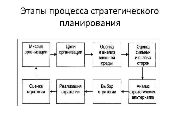 Этапы процесса стратегического планирования 