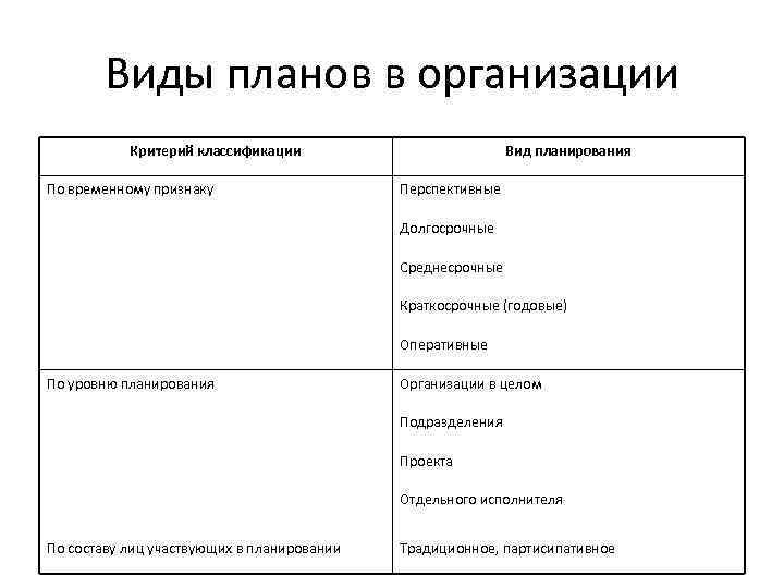 Виды планов в организации Критерий классификации По временному признаку Вид планирования Перспективные Долгосрочные Среднесрочные
