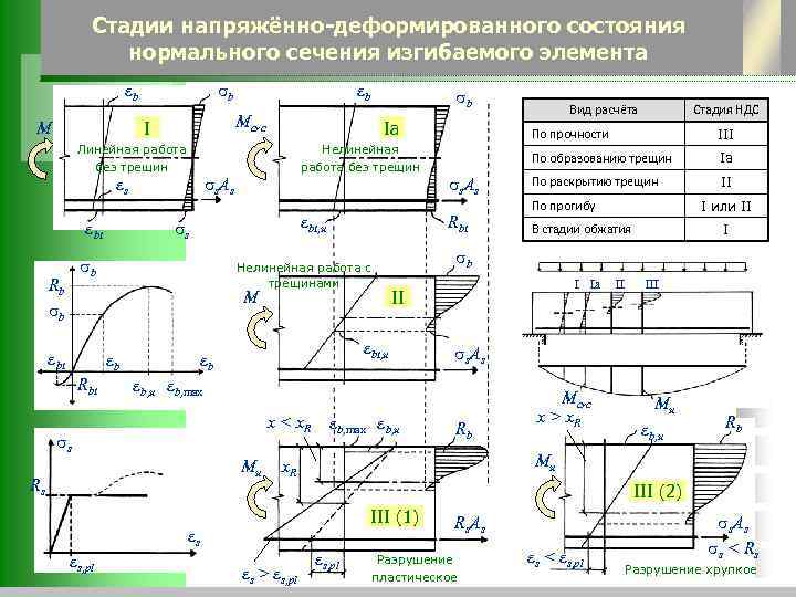 Анализ деформированного состояния