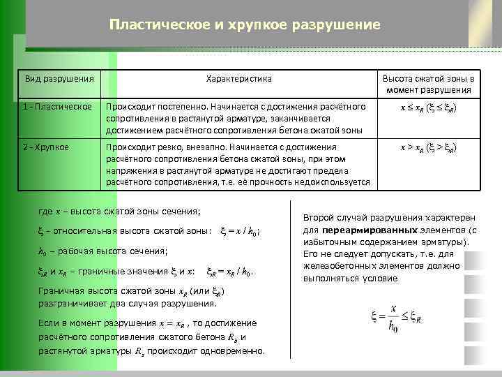 Пластическое и хрупкое разрушение Вид разрушения Характеристика Высота сжатой зоны в момент разрушения 1