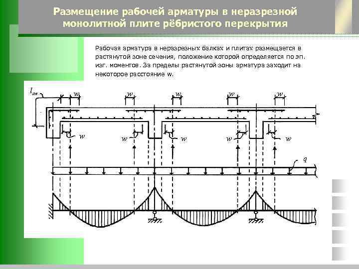 Размещение рабочей арматуры в неразрезной монолитной плите рёбристого перекрытия Рабочая арматура в неразрезных балках