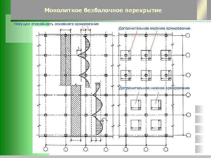 Монолитное безбалочное перекрытие Несущая способность основного армирования Дополнительное верхнее армирование Дополнительное нижнее армирование 