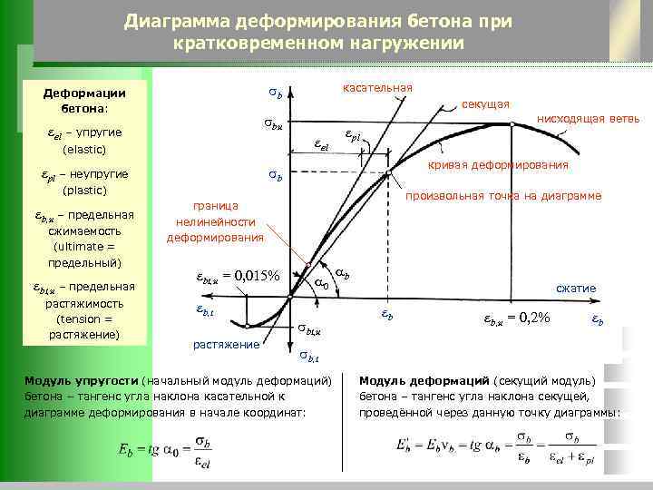 Деформации бетона диаграмма деформирования бетона