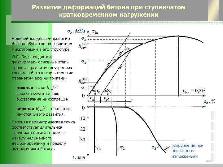 Развитие деформаций бетона при ступенчатом кратковременном нагружении b , МПа 3 Нелинейное деформирование bu