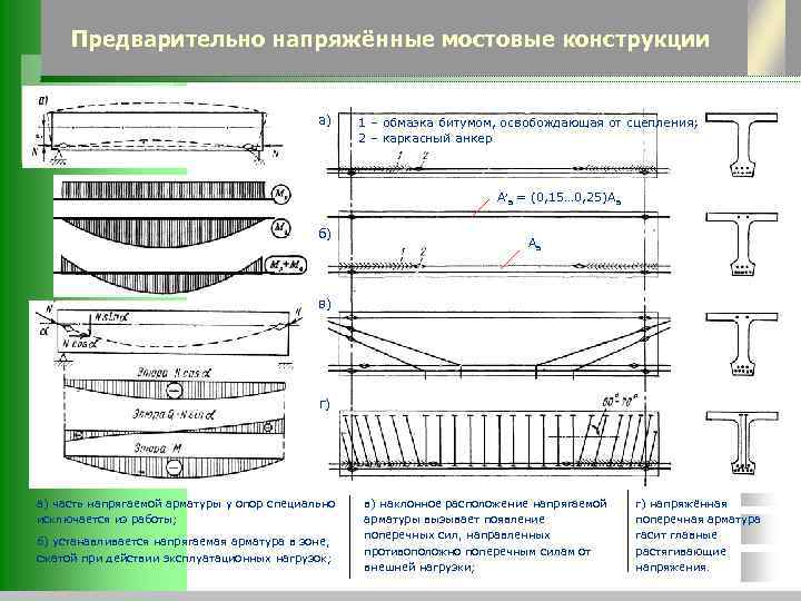Предварительно напряжённые мостовые конструкции а) 1 – обмазка битумом, освобождающая от сцепления; 2 –