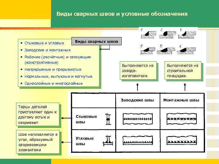 Виды сварных швов и условные обозначения • Стыковые и угловые Виды сварных швов •