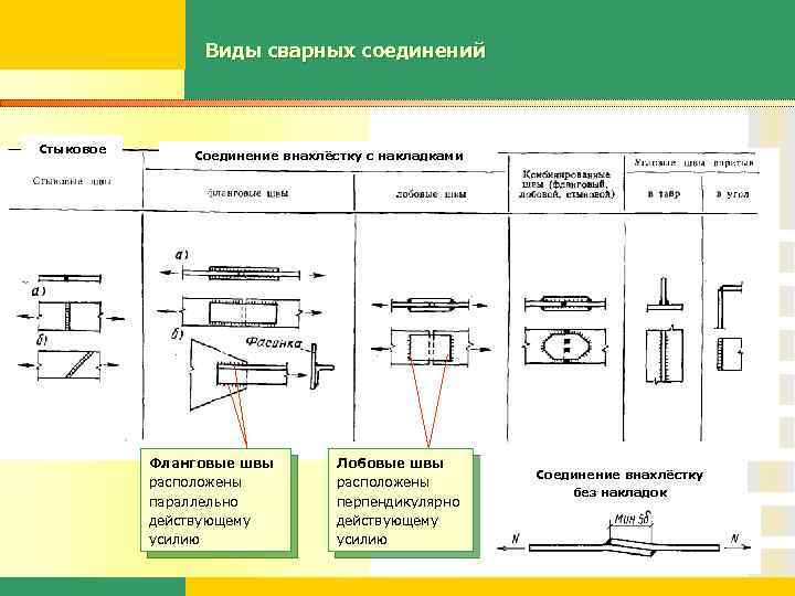 Виды сварных соединений Стыковое Соединение внахлёстку с накладками Фланговые швы расположены параллельно действующему усилию