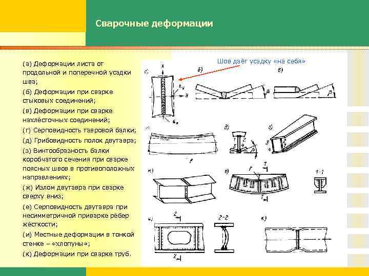 Сварочные деформации (а) Деформации листа от продольной и поперечной усадки шва; (б) Деформации при