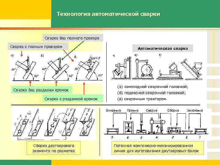 Технология автоматической сварки Сварка без полного провара Сварка с полным проваром Сварка без разделки