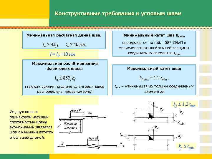 Конструктивные требования к угловым швам Минимальная расчётная длина шва: lw 4 kf ; lw