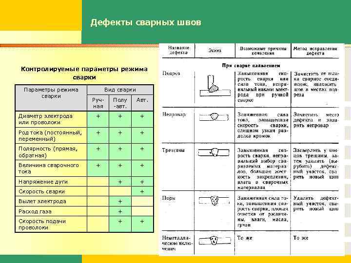 Дефекты сварных швов Контролируемые параметры режима сварки Параметры режима сварки Вид сварки Ручная Полу