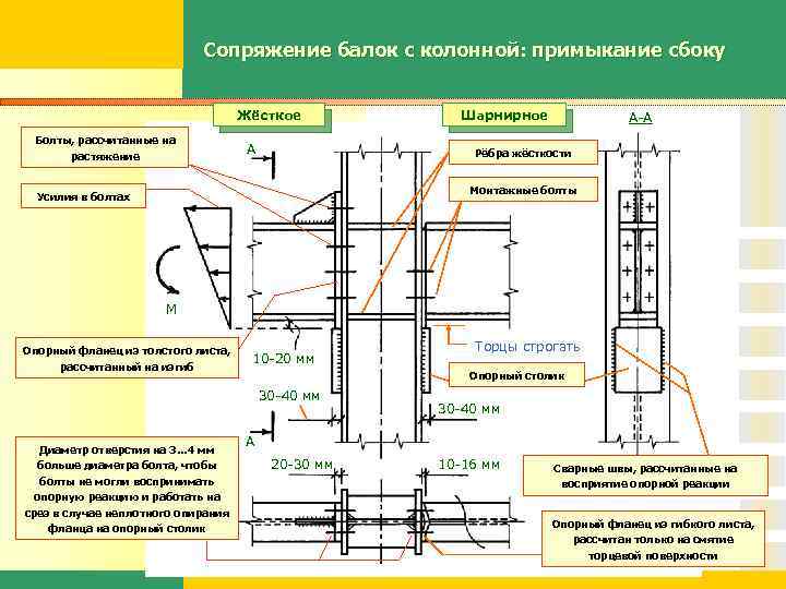 Сопряжение балок с колонной: примыкание сбоку Жёсткое Болты, рассчитанные на растяжение А Шарнирное А-А