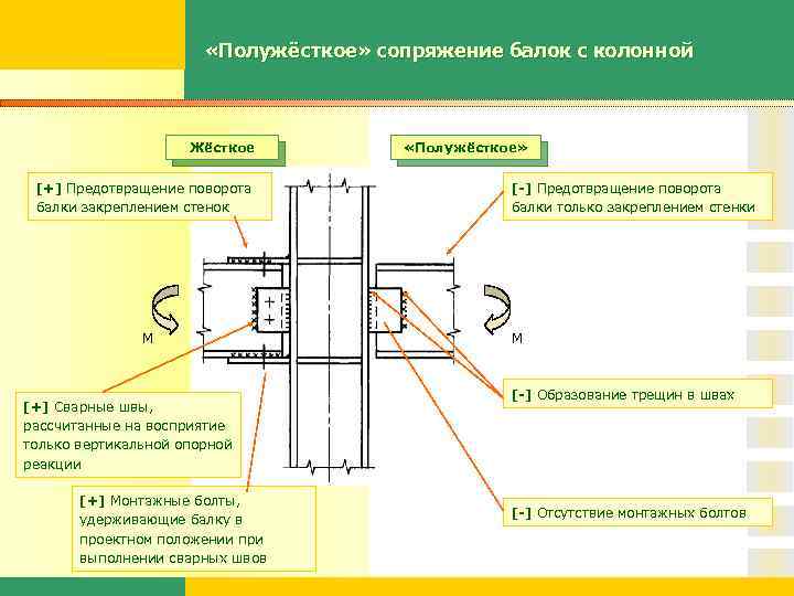  «Полужёсткое» сопряжение балок с колонной Жёсткое [+] Предотвращение поворота балки закреплением стенок М