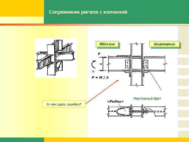 Сопряжение ригеля с колонной Жёсткое Шарнирное P M P=M/h В чём здесь ошибка? «Рыбка»