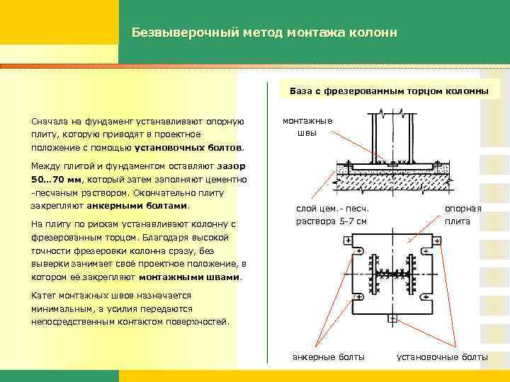 Монтажные усилия. Крепление колонны к фундаменту анкерными болтами. Схема установки анкерных болтов в фундамент. Анкерный болт для крепления колонны. Монтажная шайба лист для фундаментных болтов база колонны.