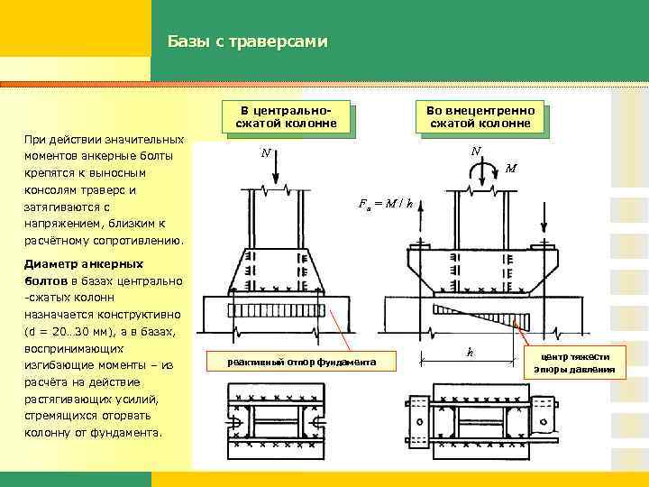 База колонны металлическая. Расчетная схема внецентренно сжатой колонны. Крепление колонны к фундаменту анкерными болтами. Опорная плита базы колонны. Толщина опорной плиты базы колонны.