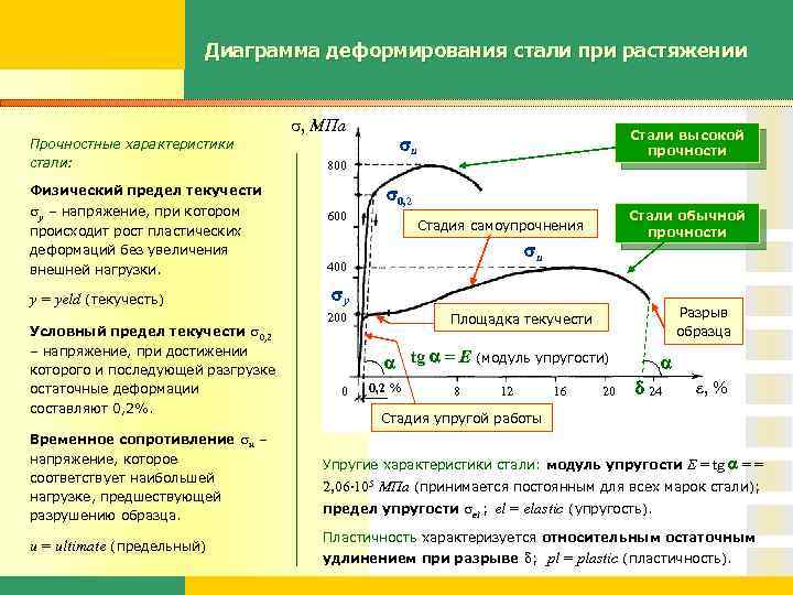 Диаграмма деформирования грунта