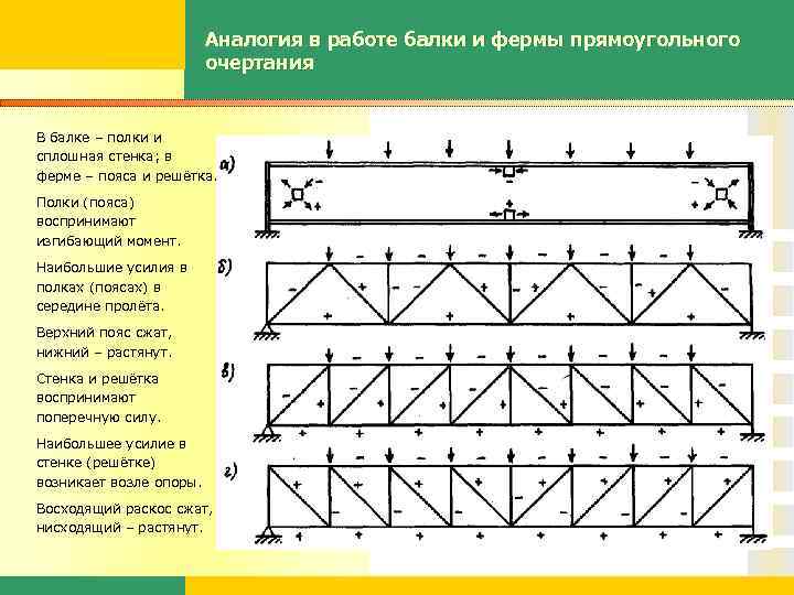 Аналогия в работе балки и фермы прямоугольного очертания В балке – полки и сплошная