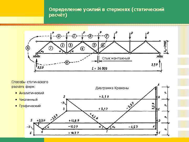 Определение усилий в стержнях (статический расчёт) Стык монтажный Способы статического расчёта ферм: • Аналитический