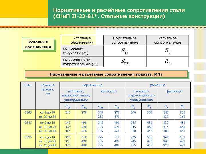 Нормативные и расчётные сопротивления стали (СНи. П II-23 -81*. Стальные конструкции) Нормативное сопротивление Расчётное