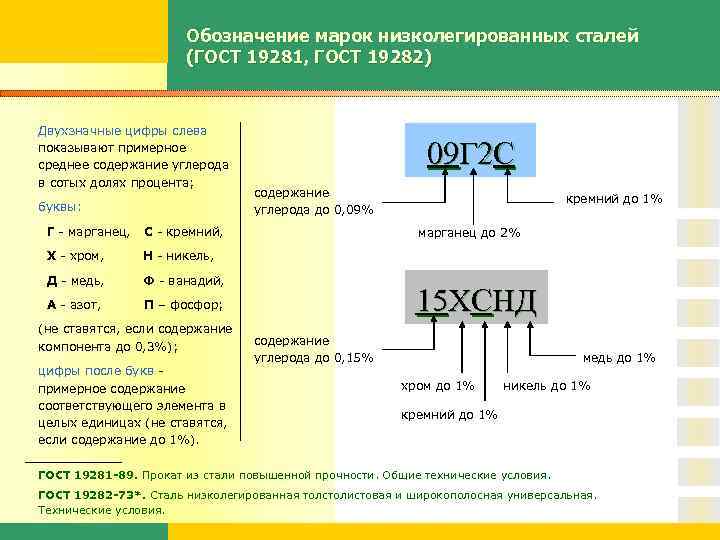 Обозначение марок низколегированных сталей (ГОСТ 19281, ГОСТ 19282) Двухзначные цифры слева показывают примерное среднее