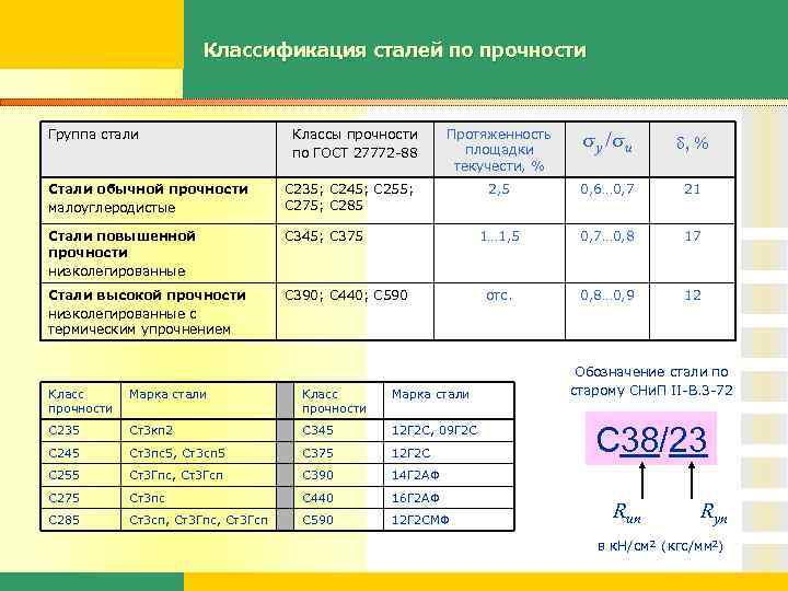 Классификация сталей по прочности Группа стали Стали обычной прочности малоуглеродистые , % 2, 5