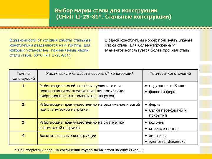 Выбор стали происходить. Марки стали для металлоконструкций. Выбор марки стали для конструкции. Марка стали в зависимости от группы конструкций. Марки стали для строительных конструкций.