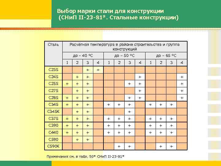 Марка стали для конструкций