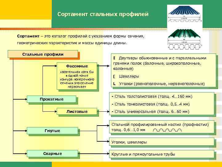 Сортамент стальных профилей Сортамент – это каталог профилей с указанием формы сечения, геометрических характеристик