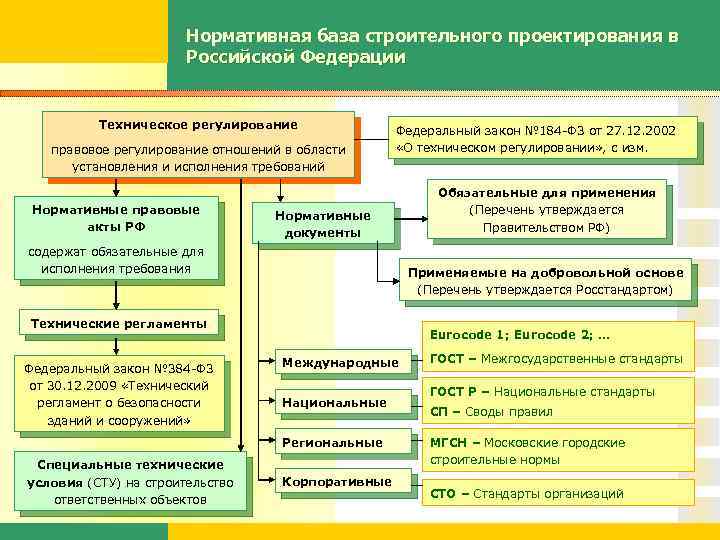 Основным нормативно правовым актом регулирующим