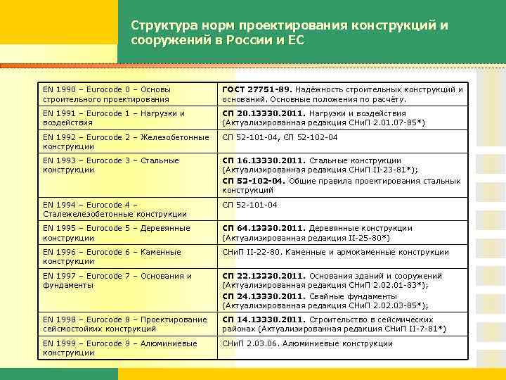 Структура норм проектирования конструкций и сооружений в России и ЕС EN 1990 – Eurocode