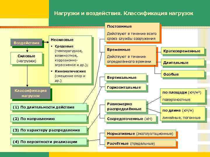 Нагрузки и воздействия. Классификация нагрузок Постоянные Воздействия Силовые (нагрузки) Несиловые • Средовые (температурное, влажностное,