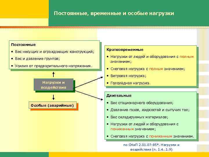 Постоянные, временные и особые нагрузки Постоянные • Вес несущих и ограждающих конструкций; • Вес