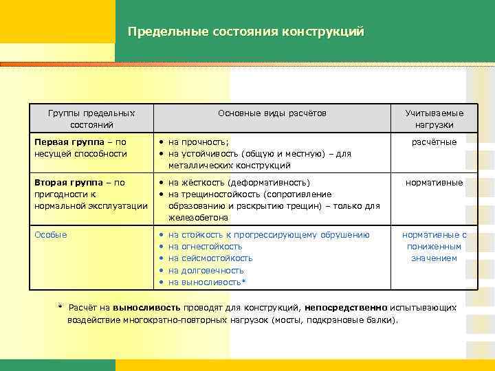 Предельные состояния конструкций Группы предельных состояний Основные виды расчётов Первая группа – по несущей