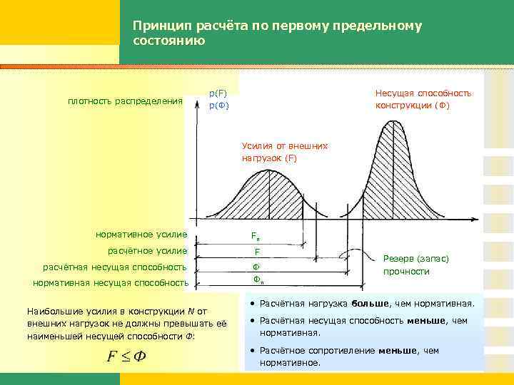 Принцип расчёта по первому предельному состоянию плотность распределения р(F) р(Ф) Несущая способность конструкции (Ф)