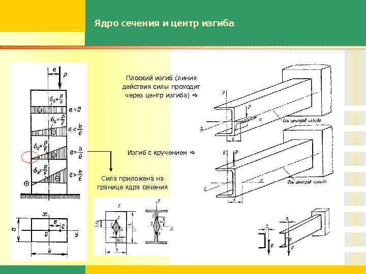 Ядро сечения и центр изгиба Плоский изгиб (линия действия силы проходит через центр изгиба)