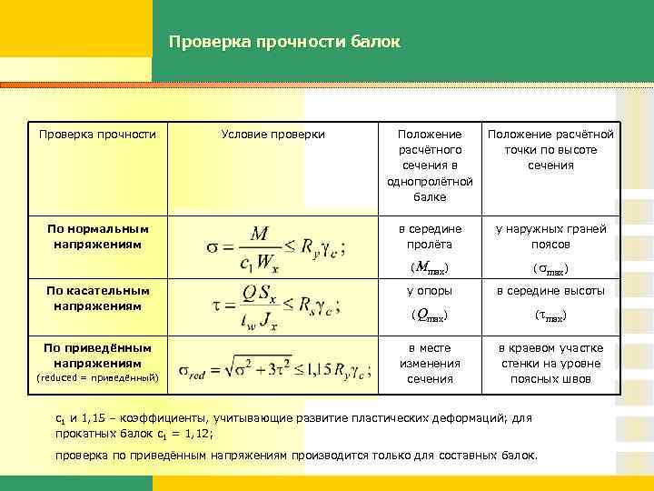 Проверка прочности балок Проверка прочности Положение расчётного сечения в однопролётной балке Положение расчётной точки