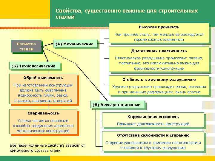 Свойства, существенно важные для строительных сталей Высокая прочность Чем прочнее сталь, тем меньше её