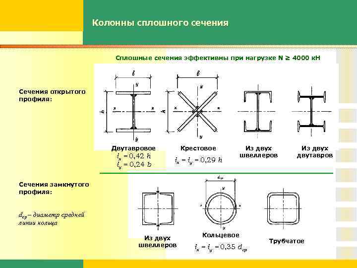 Колонны сплошного сечения Сплошные сечения эффективны при нагрузке N ≥ 4000 к. Н Сечения