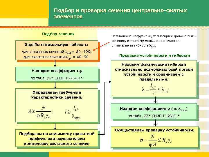 Подбор и проверка сечения центрально-сжатых элементов Подбор сечения Задаём оптимальную гибкость: Чем больше нагрузка